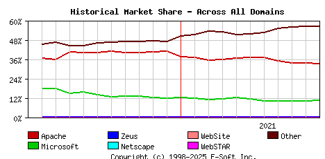November 1st, 2021 Historical Market Share Graph