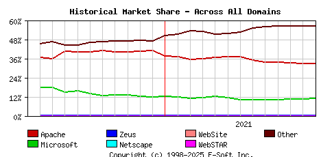 January 1st, 2022 Historical Market Share Graph