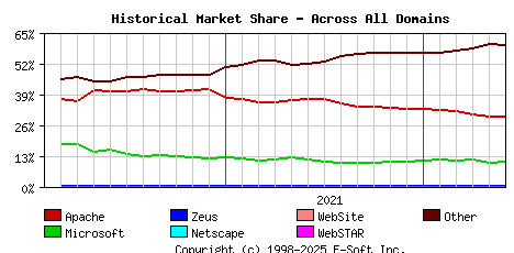 June 1st, 2022 Historical Market Share Graph