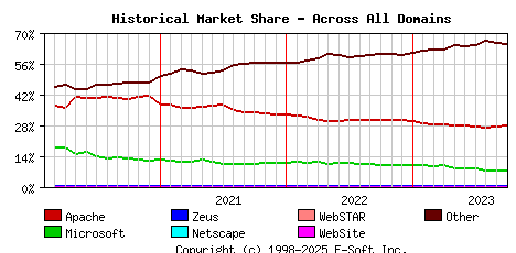 October 1st, 2023 Historical Market Share Graph