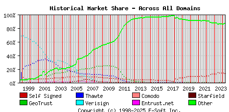 May 1st 2024 Historical Market Share Graph