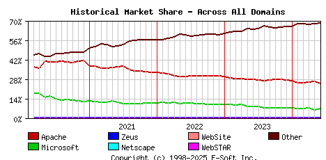 June 1st, 2024 Historical Market Share Graph
