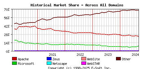September 1st, 2024 Historical Market Share Graph