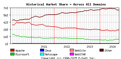 November 1st, 2024 Historical Market Share Graph