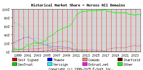 January 1st 2025 Historical Market Share Graph