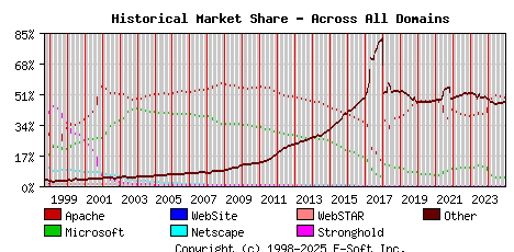 January 1st, 2025 Historical Market Share Graph