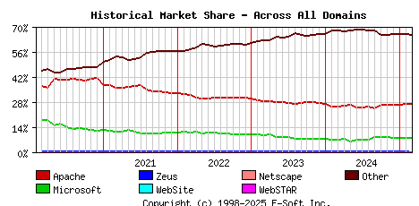 March 1st, 2025 Historical Market Share Graph