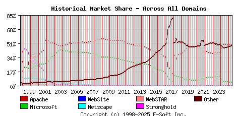 June 1st, 2025 Historical Market Share Graph