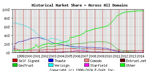 February 1st 2015 Historical Market Share Graph