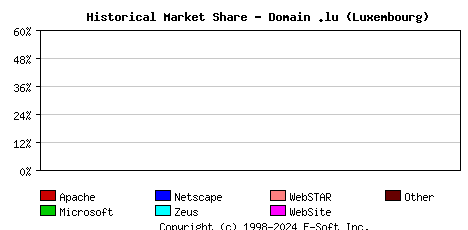 February 1st, 2002 Historical Market Share Graph