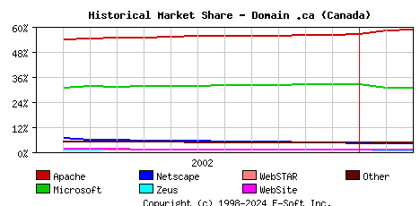 March 1st, 2003 Historical Market Share Graph