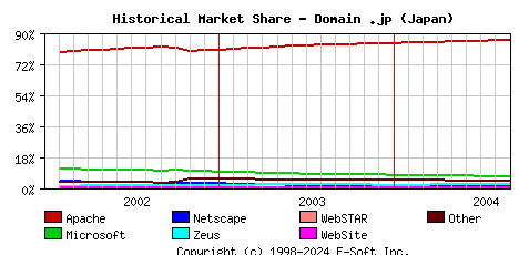September 1st, 2004 Historical Market Share Graph