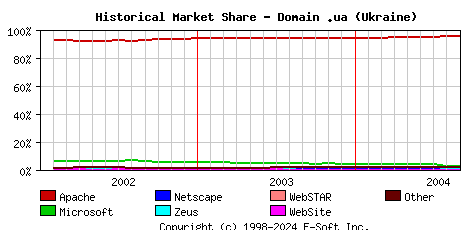 September 1st, 2004 Historical Market Share Graph