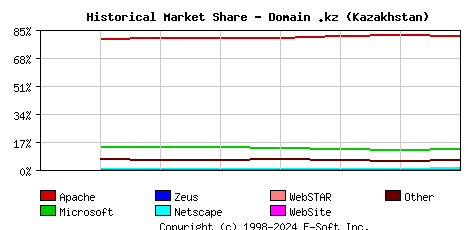 October 1st, 2005 Historical Market Share Graph
