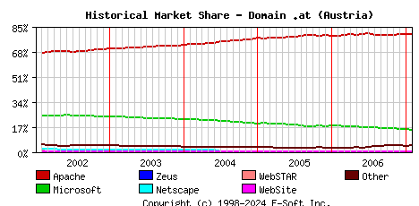 February 1st, 2007 Historical Market Share Graph