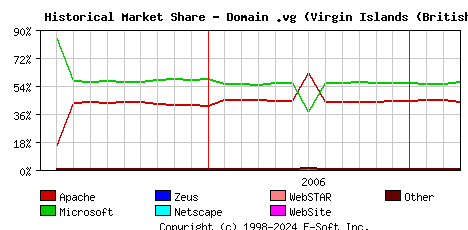 April 1st, 2007 Historical Market Share Graph