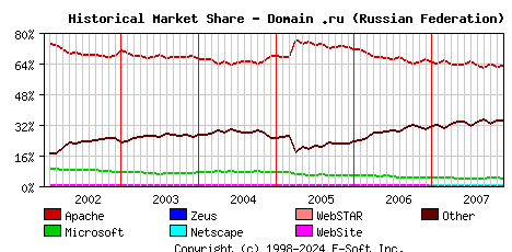 December 1st, 2007 Historical Market Share Graph