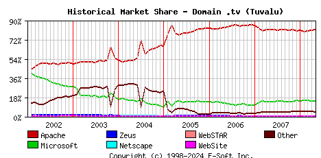 May 1st, 2008 Historical Market Share Graph
