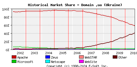 September 1st, 2010 Historical Market Share Graph
