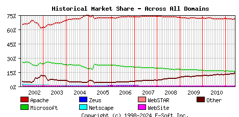 June 1st, 2011 Historical Market Share Graph