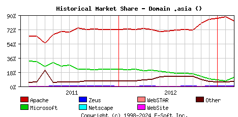March 1st, 2013 Historical Market Share Graph