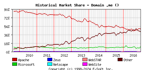 January 1st, 2017 Historical Market Share Graph