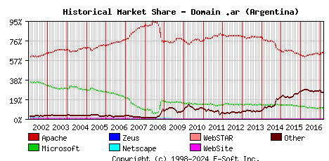 March 1st, 2017 Historical Market Share Graph