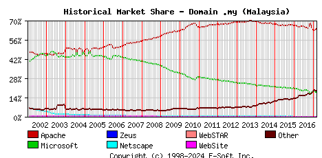 March 1st, 2017 Historical Market Share Graph