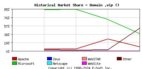 January 1st, 2018 Historical Market Share Graph
