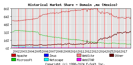 September 1st, 2018 Historical Market Share Graph