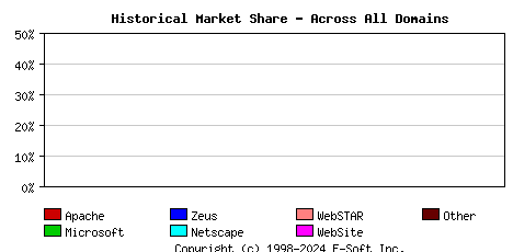March 1st, 2020 Historical Market Share Graph
