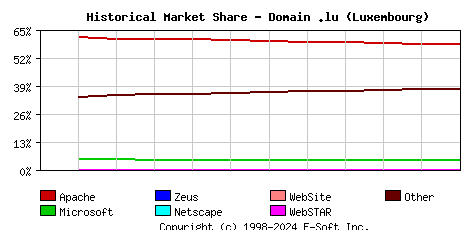 January 1st, 2021 Historical Market Share Graph