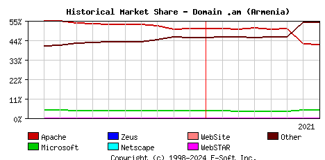 August 1st, 2021 Historical Market Share Graph