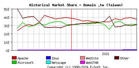 January 1st, 2022 Historical Market Share Graph