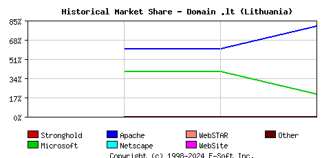 May 1st, 1999 Historical Market Share Graph