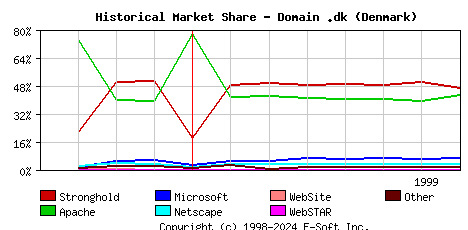 August 1st, 1999 Historical Market Share Graph