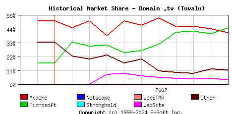 November 1st, 2002 Historical Market Share Graph