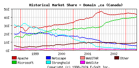 June 1st, 2003 Historical Market Share Graph