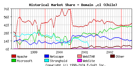 June 1st, 2003 Historical Market Share Graph