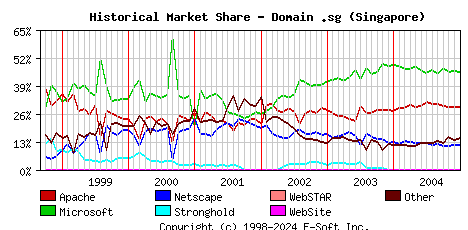 January 1st, 2005 Historical Market Share Graph