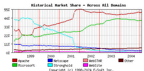 February 1st, 2005 Historical Market Share Graph