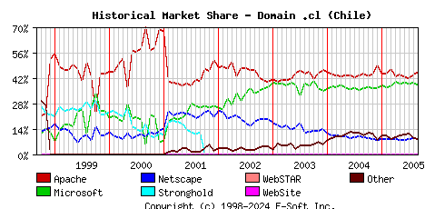 September 1st, 2005 Historical Market Share Graph