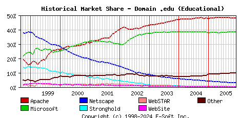 December 1st, 2005 Historical Market Share Graph