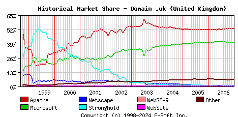 January 1st, 2007 Historical Market Share Graph