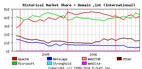 July 1st, 2007 Historical Market Share Graph