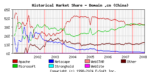 September 1st, 2008 Historical Market Share Graph