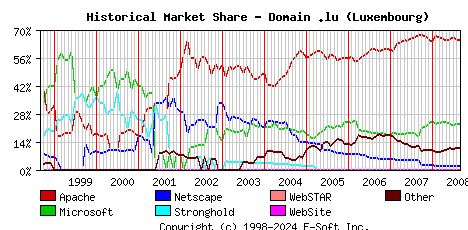 September 1st, 2008 Historical Market Share Graph