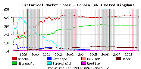 July 1st, 2009 Historical Market Share Graph