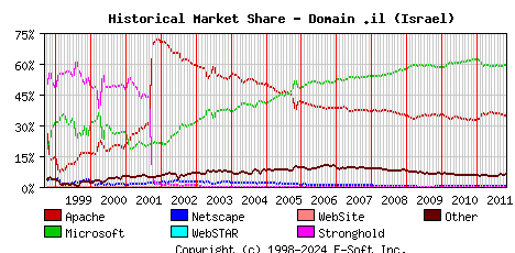 November 1st, 2011 Historical Market Share Graph