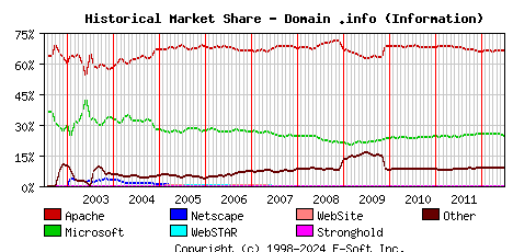 July 1st, 2012 Historical Market Share Graph